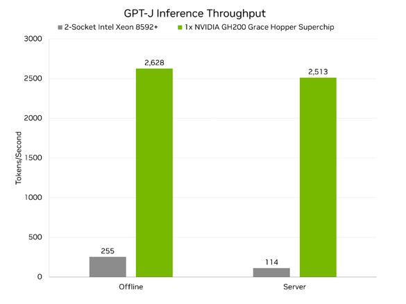 A chart showing the performance uplifts of GH200 compared to H100 on several MLPerf Inference v4.1 benchmarks – 1.2x on Mixtral 8x7B, 1.3x on DLRMv2 99%, and 1.4x on Llama 2 70B. 