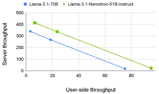 The chart shows that the Llama 3.1-70B curve is lower compared to Llama-3.1-Nemotron-51B-Instruct.