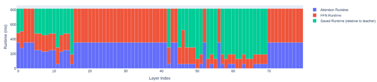 The image shows runtime of puzzle chosen blocks that are depicted as layers. They are color coded, blue blocks attention layers, red blocks for FFN layers, and green blocks represent overall runtime savings. The image shows 80 layers of the reference models.