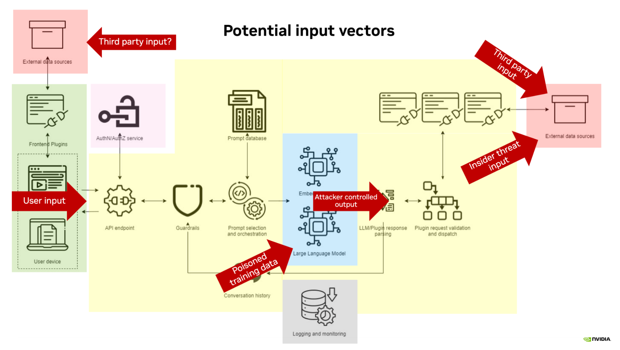 Architectural diagram of a RAG system, with red arrows indicating the potential input vectors through external data sources, user input, poisoned training data, attacker controlled output, and third party / insider threat input in external data sources.
