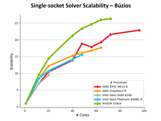 Line chart showing single-socket solver scalability with NVIDIA Grace in green, AMD EPYC 9R14 in red, AWS Graviton3 in orange, Intel Xeon Platinum 8488C in blue, and Intel Xeon Gold 6248 in gray.