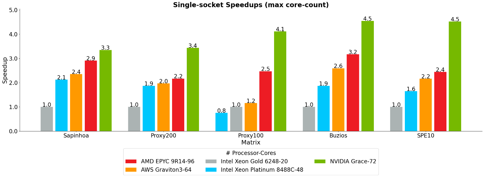 Bar chart showing single-socket speedups with max core count, showing NVIDIA Grace-72 in green, AMD EPYC 9R14-96 in red, AWS Graviton3-64 in orange, Intel Xeon Platinum 8488C-48 in blue, and Intel Xeon Gold 6248-20 in gray.