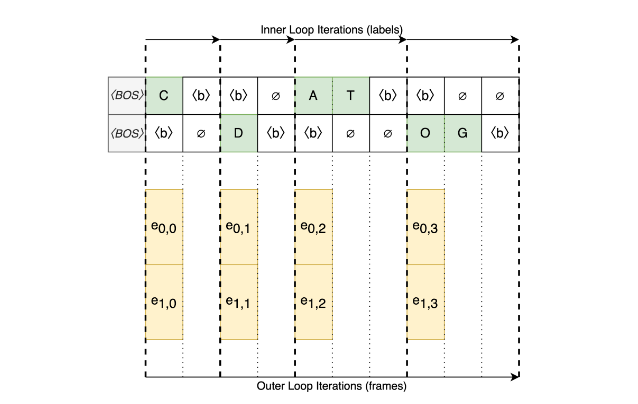 Conventional frame-looping decoding algorithm example with 2 utterances in a batch, 4 frames each, and “CAT” and “DOG” transcriptions. There is 6 unnecessary computations in batched decoding, denoted with ∅.
