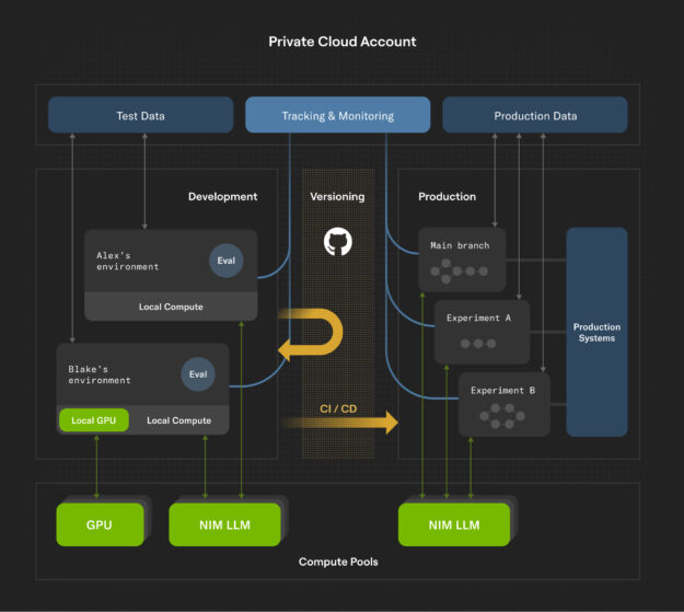 A figure showing development and production environments side by side, connected through a CI/CD system, building on Figure 3.
