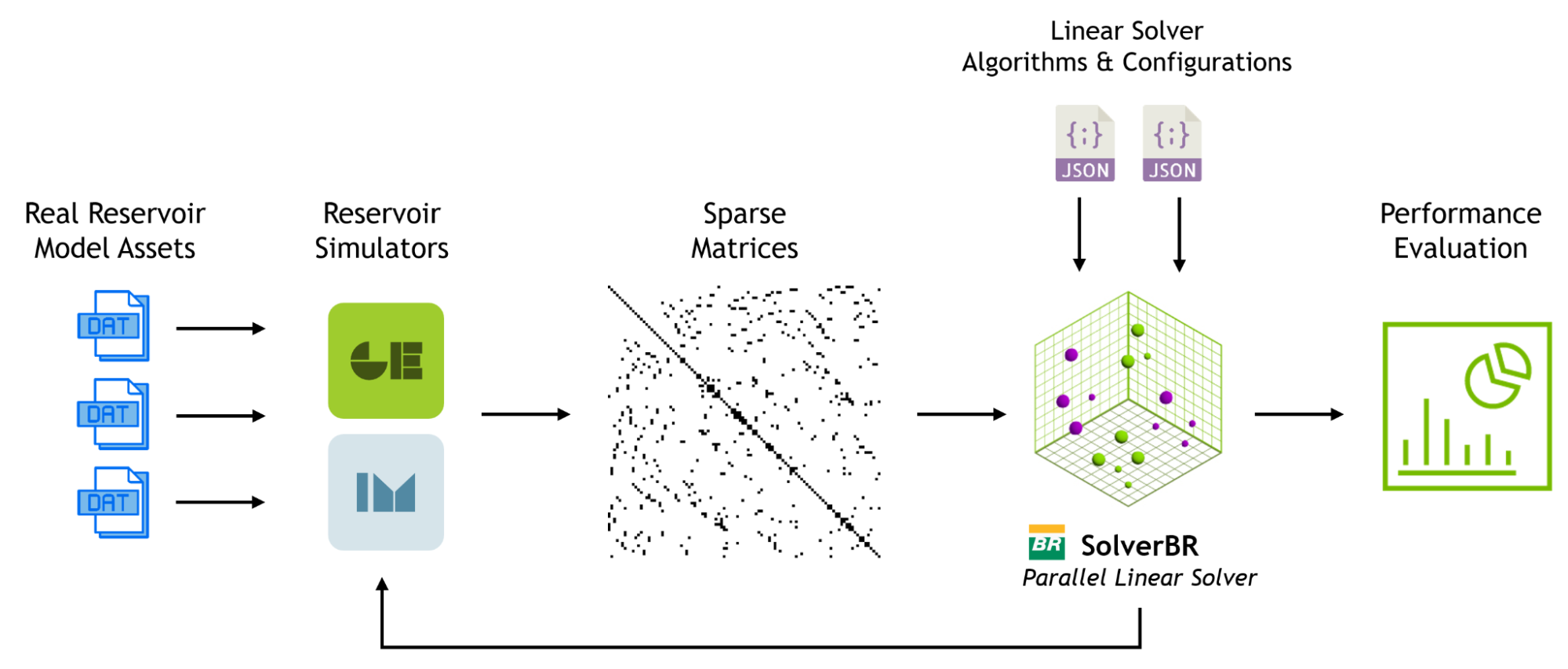 Workflow diagram from Petrobras with icons representing reservoir model assets, reservoir simulators, sparse matrices, linear solver configurations, and performance evaluation.