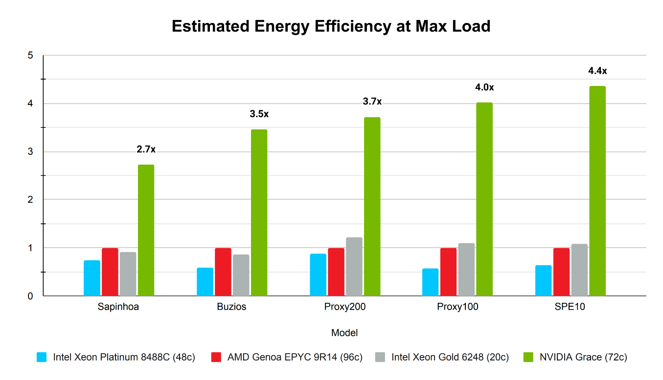 Bar chart showing estimated energy efficiency at max load with NVIDIA Grace-72 in green, AMD EPYC 9R14-96 in red, Intel Xeon Platinum 8488C-48 in blue, and Intel Xeon Gold 6248-20 in gray.