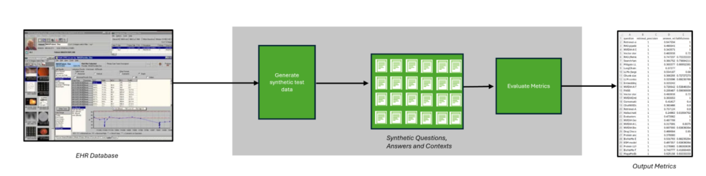 Diagram showing an evaluation pipeline for medical RAG, consisting of input from the EHR database; synthetic questions, answers, and contexts; and output and metrics.