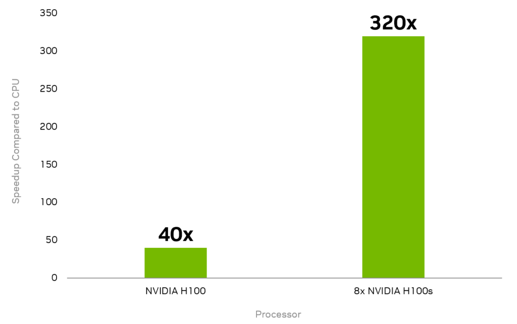 The bar chart shows a 40x speedup for an NVIDIA H100 GPU and 320x for an NVIDIA DGX-H100 system.