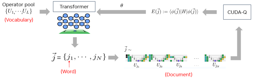 Advancing Quantum Algorithm Design with GPTs