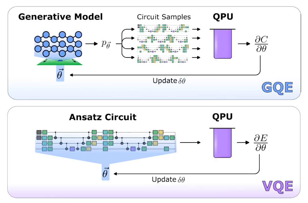 For GQE, the parameters are only in the GPT model. For VQE, the variational parameters are in the quantum circuit.