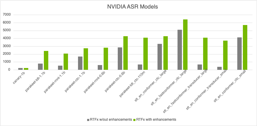 Accelerating Leaderboard-Topping ASR Models 10x with NVIDIA NeMo