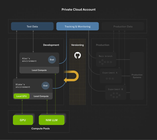 A diagram showing a development environment that supports iterative development through versioning, tracking and monitoring, building on Figure 1.
