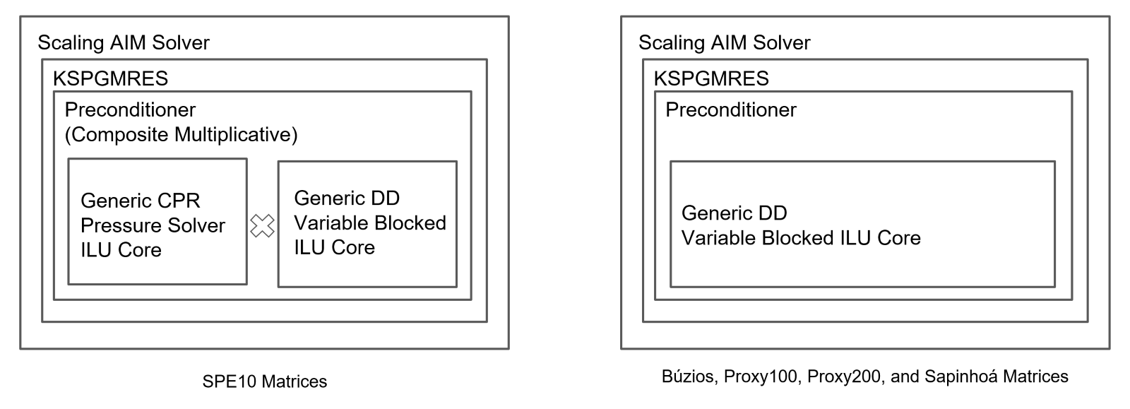 A side-by-side representation of linear system solver configurations for SPE10 matrices and Búzios, Proxy100, Proxy200, and Sapinhoá matrices.