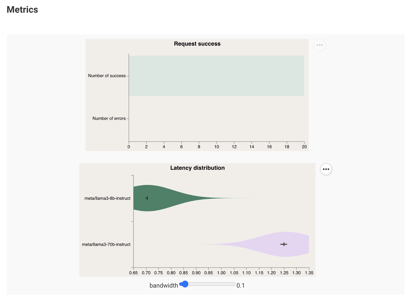 A visualization showing NIM response successes and latencies.
