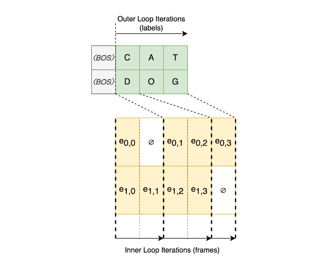 New Label-looping decoding algorithm example with 2 utterances in a batch, 4 frames each, and “CAT” and “DOG” transcriptions. There is 2 unnecessary computations in batched decoding, denoted with ∅.
