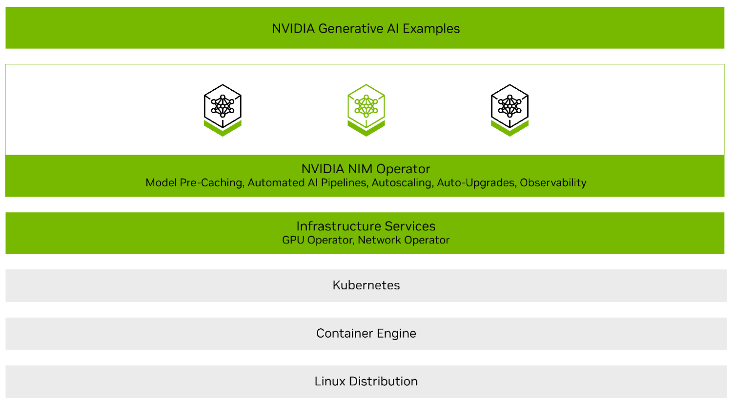 Managing AI Inference Pipelines on Kubernetes with NVIDIA NIM Operator