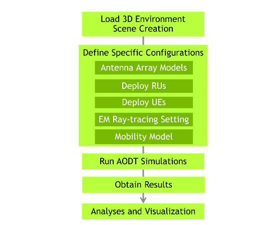 The workflow of a typical AODT simulation; from top to bottom: load 3D environment scene creation, define specific configurations, run AODT simulations, obtain results, analyses and visualization.
