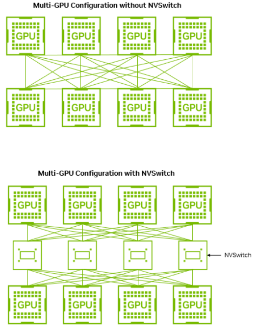 On the top, 8 GPUs are connected to each other with a centralized NVSwitch. 
Diagram shows 8 GPUs on the bottom, each with links going to every other GPU. 