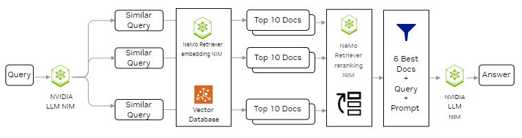 Architecture diagram showing an advanced approach to document retrieval-augmented generation with a query input (left), generated embeddings, top retrieved and reranked documents, and answer output (right) using NVIDIA NIM microservices.
