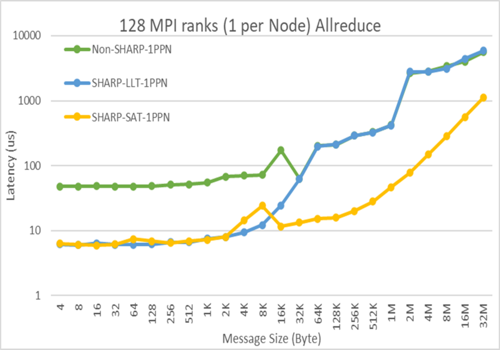 Line chart shows latency benefits of SHARPv3 compared to no SHARP across a range of message sizes. 