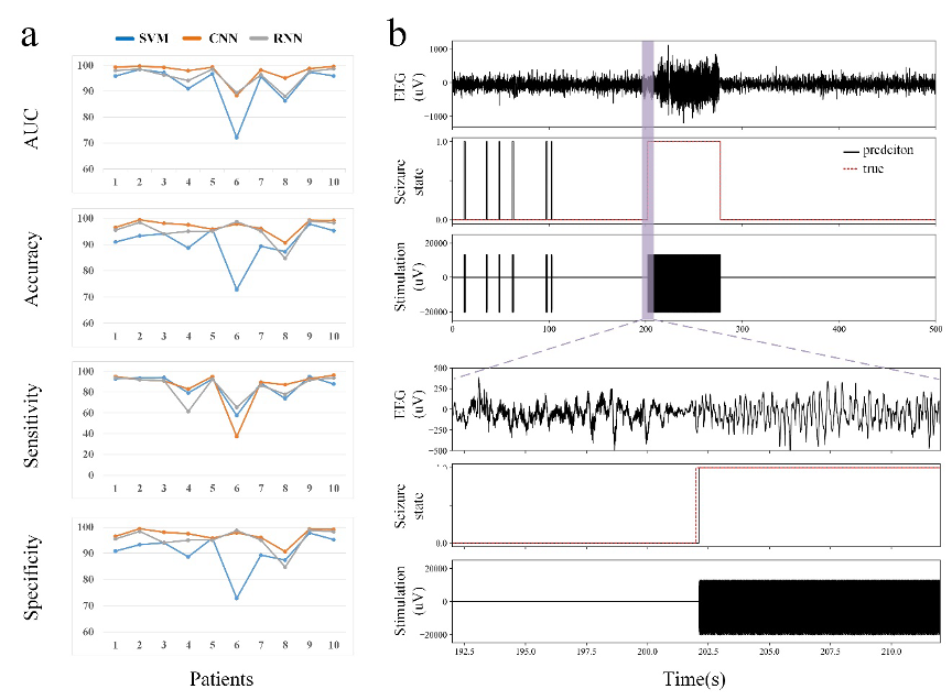 One diagram shows its performance mostly achieved over 90% in AUC, accuracy, sensitivity, specificity across 10 patients. The other diagram shows it has a short stimulation latency in a couple of milliseconds.