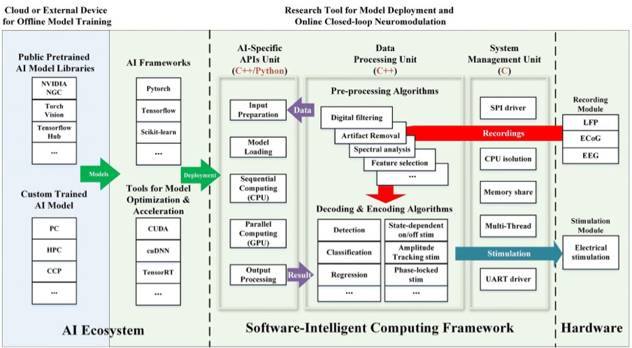 The diagram shows that the intelligent computing framework integrates the AI ecosystem and supports the data streaming of hardware. The data from the recording module are sent to a real-time processing pipeline. The data are passed through processing algorithms, including preprocessing, neural decoding and stimulation encoding, to generate stimulation signals with specific parameters. The stimuli control commands are sent to the stimulation module and delivered to the brain.