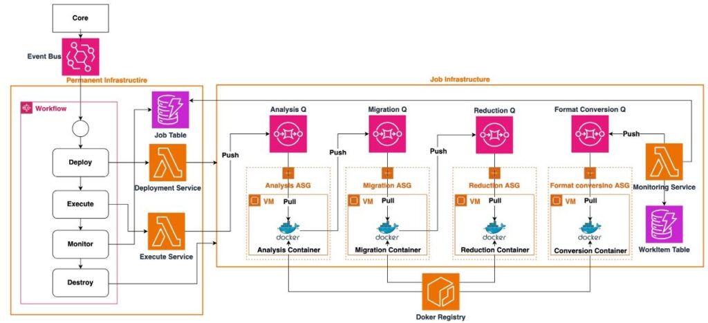 Workflow diagram template for RTM applications deployed on AWS including permanent and job infrastructure.