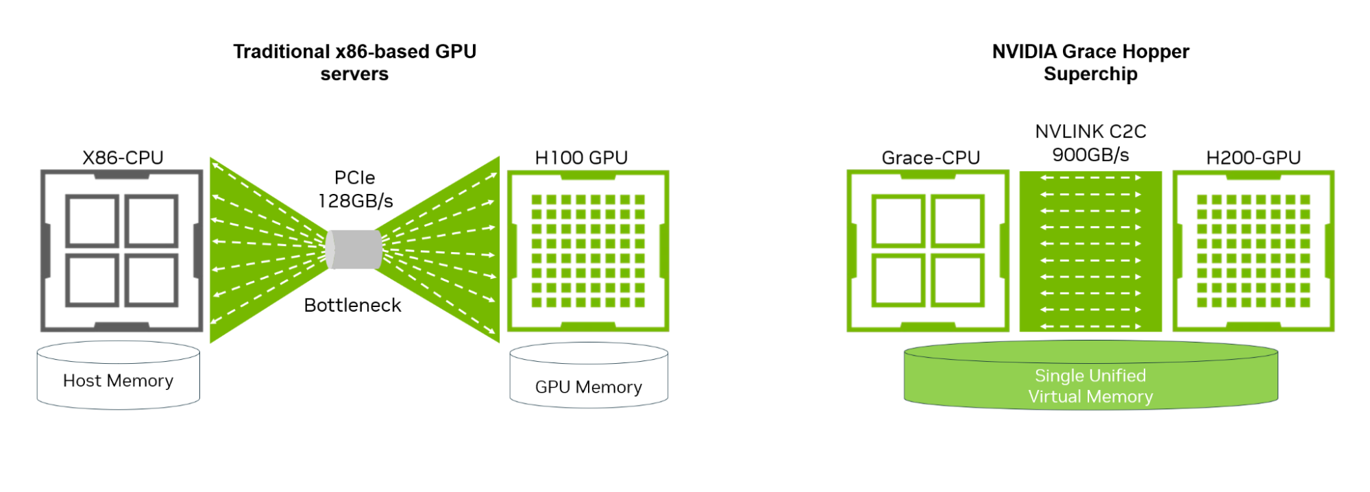 Comparison of legacy PCIe architecture that has CPU and GPU memory connected with a low bandwidth PCIe versus the Grace Hopper architecture that has a single unified virtual memory pool with a high bandwidth NVLINK-C2C connection. 
