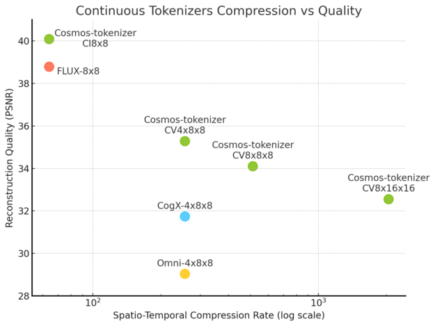 The dot plot shows reconstruction image quality generated by various continuous image and video tokenizers based on the different compression rates. Cosmos delivers the highest quality across different compression rates.