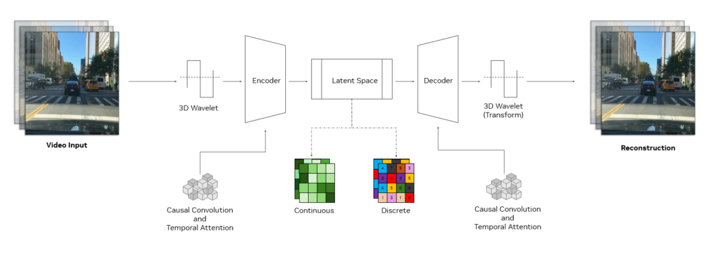 The diagram shows various components, from processing the data with a 3D wavelet and encoding with casual convolution to generating tokens in latent space. Then it shows the reverse process to reconstruct visuals from the generated tokens.