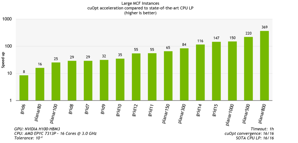 Bar chart shows that cuOpt is consistently faster and between 10x to 300x faster.