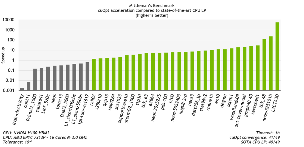 Bar chart shows that cuOpt is faster on 60% of the instances and more than 10x faster in 20% of the instances. The biggest speed-up is 5000x on one instance of a large multi-commodity flow optimization problem.