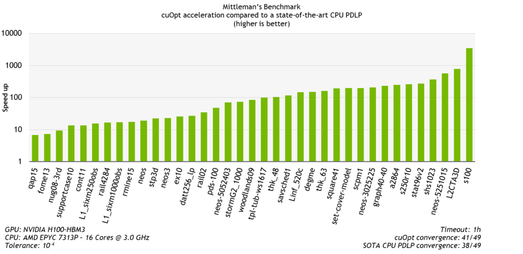 Bar chart shows that cuOpt is consistently faster and between 10x to 3000x faster.