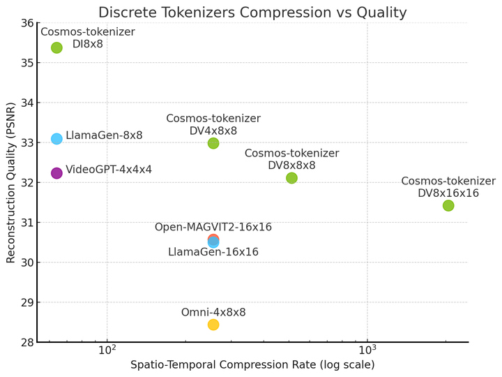 The dot plot shows reconstruction image quality generated by various discrete image and video tokenizers based on the different compression rates. Cosmos delivers the highest quality across different compression rates.