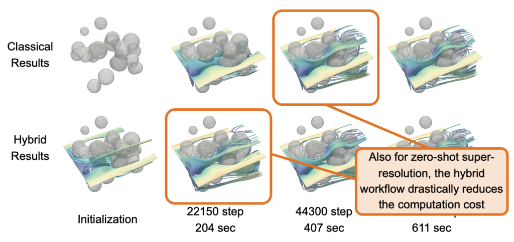 Diagram shows a 50% reduced time-to-solution for the high-resolution porous media flow (128x128x128). Also for zero-shot super-resolution, the hybrid workflow drastically reduces the computation cost.