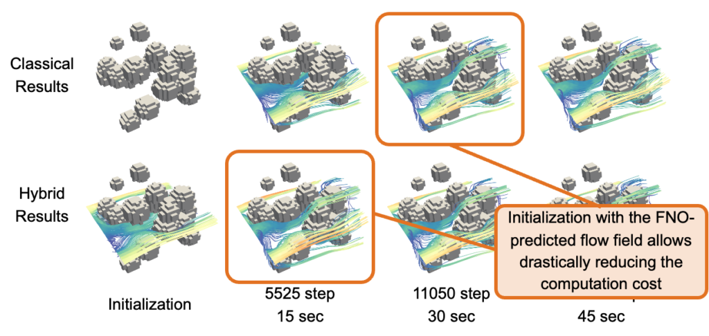 Diagram shows a 50% reduced time-to-solution for the low-resolution porous media flow (32x32x32). Initialization with the FNO-predicted flow field allows the drastic reduction of the computation cost.