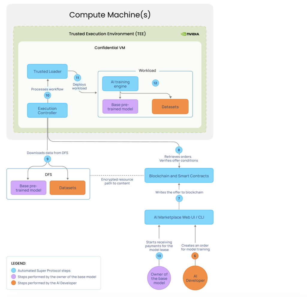 The diagram shows the steps for fine-tuning, including creating an order for model training, writing the offer to blockchain, and downloading the data from the DFS system.