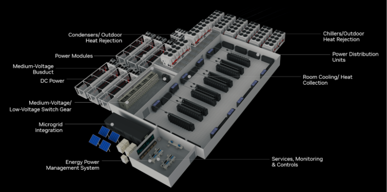 Floor plan of a liquid cooled data center showing the locations of the power management, thermal management, racks and distribution systems. 
