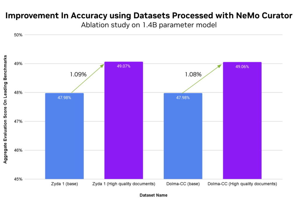 Bar graph shows significant improvements through filtering. The aggregate score is a mean of MMLU, Hellaswag, Piqa, Winogrande, Arc-Easy, and Arc-Challenge.