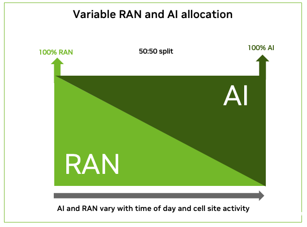 Image shows how the GB200NVL2 performs when supporting AI and RAN. AI and RAN vary with time of day and cell site activity.