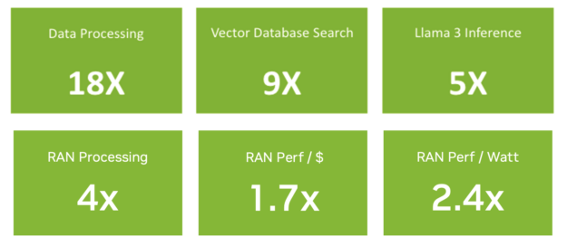 Six boxes with the following text: Data processing: 18x; Vector database search: 9x; Llama-3 inference: 5x; RAN processing: 4x; RAN performance/cost: 1.7x; RAN performance/Watt: 2.4x.