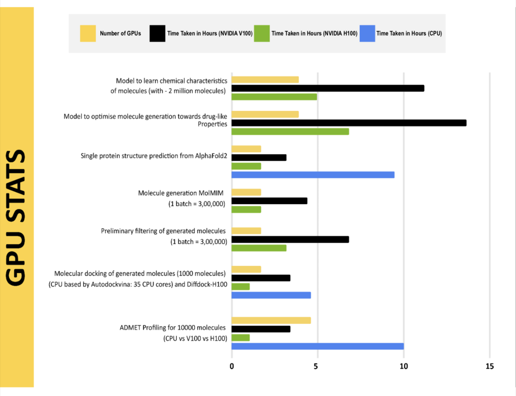 Bar chart shows the time taken in hours for GPUs on measures such as ADMET profiling for 10K molecules; molecular docking of generated molecules; and optimizing molecule generation towards drug-like properties.