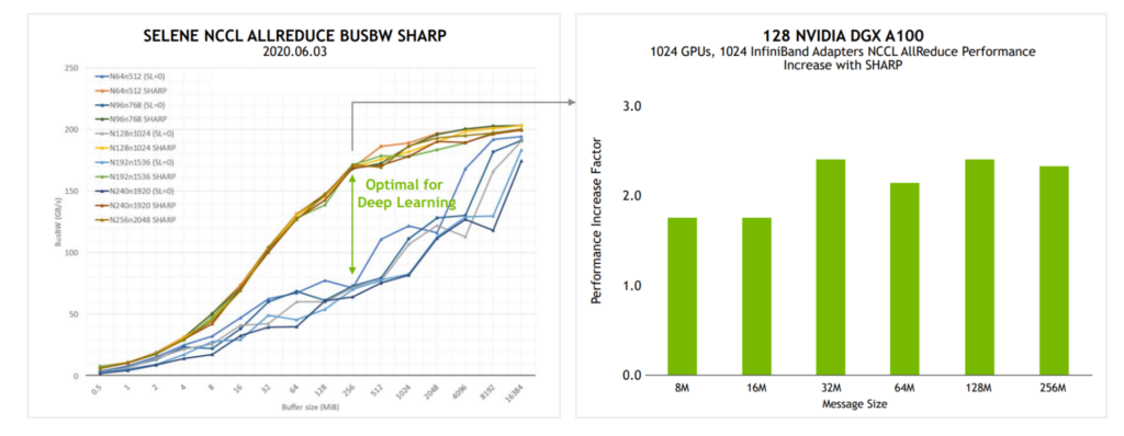 Two graphs. A line chart shows performance at various scales with and without SHARP. A bar chart shows SHARP performance across the most commonly used message sizes.
