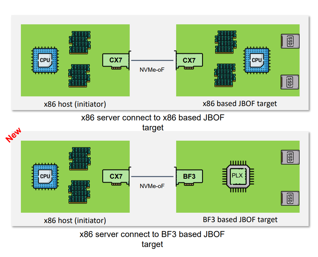 Two diagrams show the traditional storage host and target connection with the new host-target connection. In both, an NVIDIA ConnectX card provides high-speed networking to the storage host (initiator). One diagram shows the storage target JBOF using a BlueField DPU as the controller instead of the traditional CPU-based design, resulting in higher performance and efficiency compared to traditional JBOF designs.