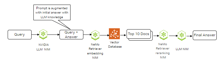 Workflow diagram showing a HyDE RAG workflow with a query input (left), generated embeddings and reranked documents, and final answer output (right) using NVIDIA NIM microservices.
