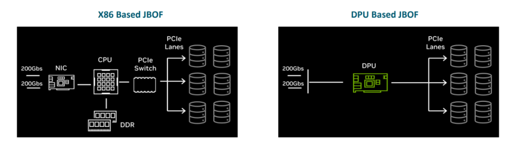 A comparison of two JBOF designs shows the traditional JBOF with a separate CPU, network card, memory, and PCIe switch. The simplified JBOF shows one DPU card replacing those multiple components while providing similar or often better functionality. 