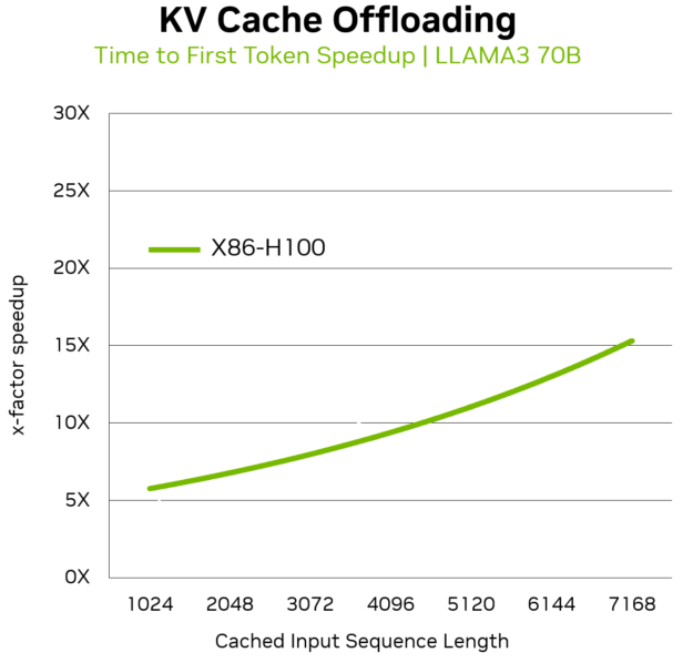 Chart showing performance comparisons of running Llama 3 70B with and without KV cache on an x86-H100 server for different input sequence lengths (ISLs). The x-factor speedups of KV cache offloading start at 5x for 1024 ISLs and go up to 14x for 7168 ISLs.