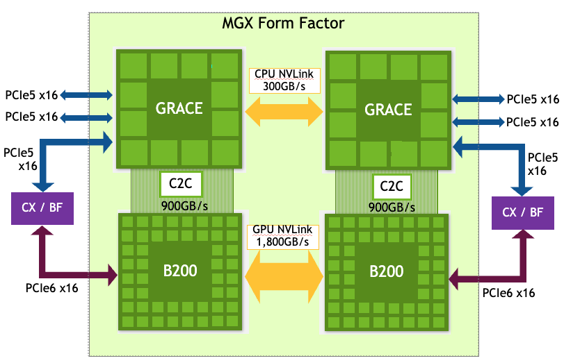 Diagram shows NVIDIA Grace CPUs, NVIDIA Blackwell GPUs, NVLink connections, and MGX form factor.