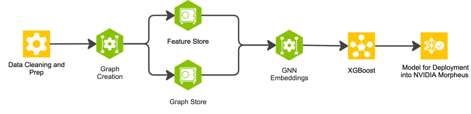 Flowchart of the GNN training into XGBoost workflow; (left to right): data cleaning and prep, graph creation, feature store/graph store, GNN embeddings, XGBoost, model for deployment into NVIDIA Morpheus.