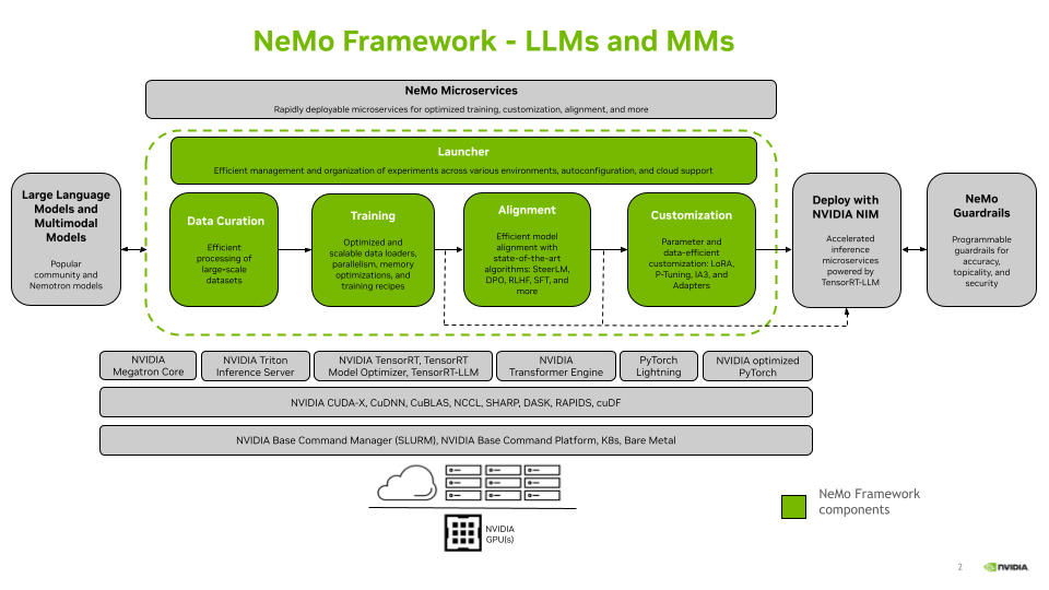 Overview of NVIDIA NeMo microservices used for model training and fine-tuning.